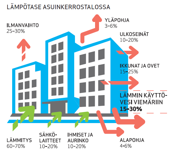 Lämpötase ja vedenkulutus kerrostalossa Kuva: Motiva, verkkosivut Lämpimän käyttöveden suhteellinen osuus: 15-25 % vanhoissa kiinteistöissä 25-35 % nykyrakennuksissa Yli 50 %