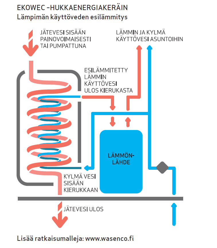 Ecowec-hybridivaihtimen kytkentä Käyttöveden esilämmitys Hybridivaihdinsäiliö, jonka sisällä kiinteistön vaakaviemäri on rakennettu yhtenevästi jatkuvaksi spiraaliksi.