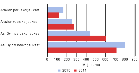 Rakentaminen 2012 Korjausrakentaminen 2011 Asuntoyhteisöjen korjaukset Vuonna 2011 asuntoyhteisöjen korjausten arvo kasvoi lähes 4 prosenttia edelliseen vuoteen verrattuna Asunto-osakeyhtiöt ja