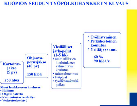 4. Hankkeen toimintamalli ja sen arviointi Kuopion seudun työpolkuhanke koostuu toisiaan tukevista toimintavaihtoehdoista, joista asiakkaan kanssa yhteistyössä rakennetaan työllistymiseen tähtäävä