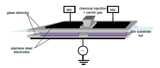 14 Plasma surface modification Plasma deposition (ohuiden filmien kerrostaminen) - A completely new surface is created which enables the possibility to create barrier coatings from precursor such as