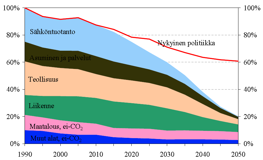 Komission vähähiilitiekartta 2050 Asuminen ja palvelut