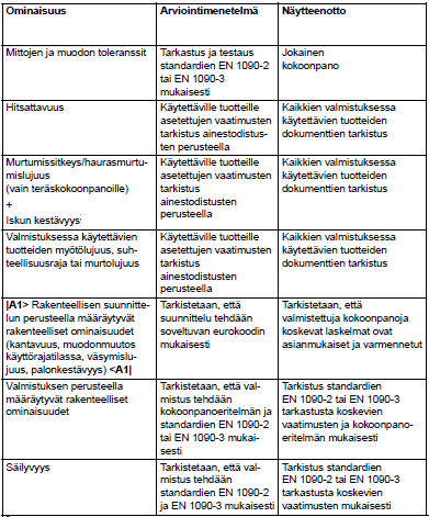 25 3.6 Tarkastukset ja arviointi Teräsrakenteen toteuttajalla tulee olla määritettynä menettelytavat, joilla varmistetaan valmistettavien tuotteiden vaatimustenmukaisuus.