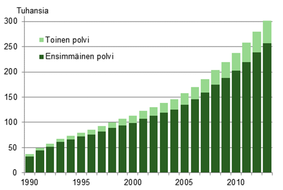 Ulkomaalaistaustaiset Suomessa 1990