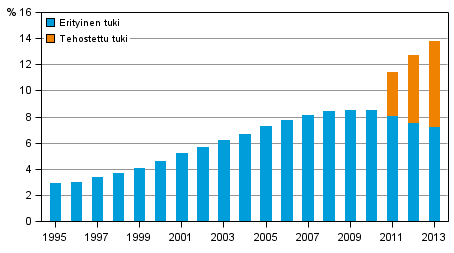 13.4.2015 Tehostettua ja erityistä tukea saaneiden