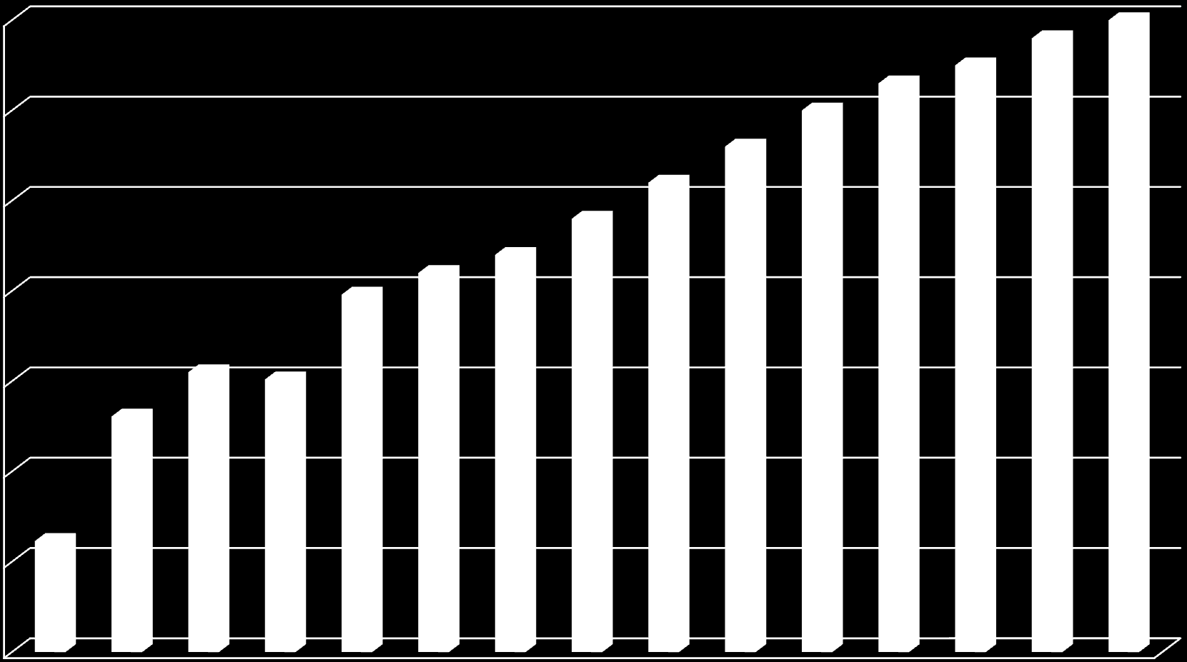 PELAAJIA RIITTÄÄ 700 Lisenssipelaajamäärä FC Wild (2008 asti VeVe) toteuma ja ennuste 2006-2020 600 500 400 300 200