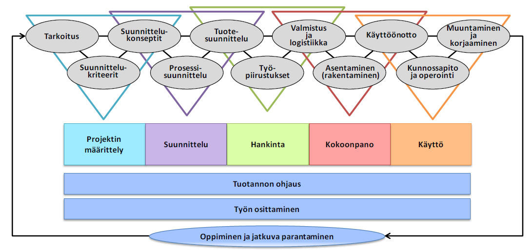 Kuva 3. Lean Project Delivery System (Pekuri 2013). Kuvaan lisätty oranssi ympyrä.