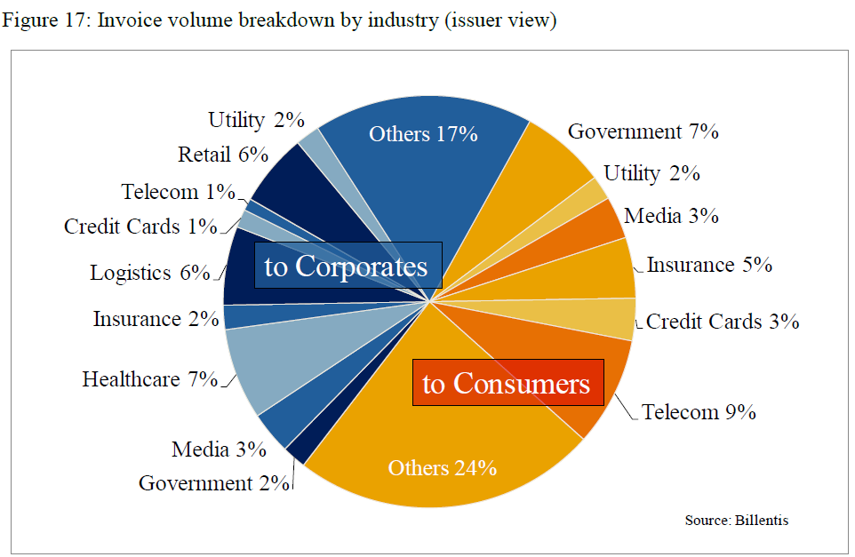 Markkinan koko, laskuja Euroopassa Total market volume / year 30 billion - of which ~ 50 % B2B 15 billion Estimated volume per country (target countries): Germany 20% UK 10% France 10% Spain 12%