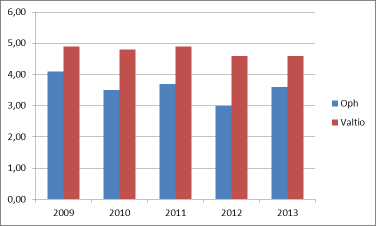 Kuviosta 3 näkyy, että Opetushallituksessa sairauspäiviä henkilötyövuotta kohden oli vuosina 2009 2011 enemmän kuin valtiolla keskimäärin. Vuodesta 2012 lähtien tilanne on ollut päinvastoin. Kuvio 3.
