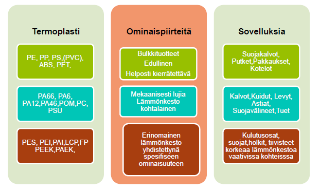 7 autoteollisuuden tuotteissa. Ne eivät kuitenkaan sovellu kohteisiin joissa materiaalilta vaaditaan staattista pitävyyttä voiman vaikutuksen alaisena. (Vienamo & Nykänen 2011.) Kuva 5.