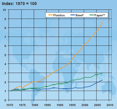 9 Kuva 7. Muovin, paperin ja teräksen suhteellinen kasvu aikavälillä 1970-2007 (Pääkkönen 2010).