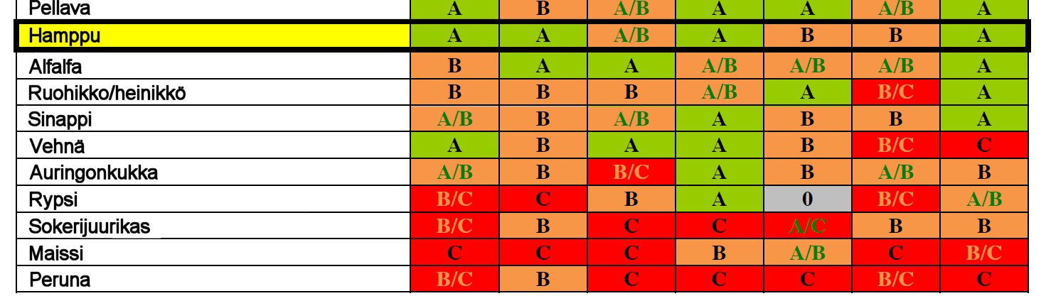 Hampun ympäristövaikutukset Euroopan ympäristökeskuksen arviossa Lähde: European Environment Agency 2007: