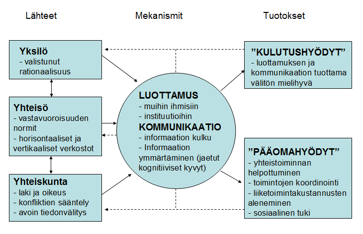 17 Kuvio 3. Sosiaalisen pääoman lähteet ja tuotokset (Ruuskanen 2001, 46).