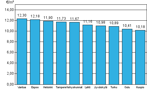 Liitekuviot Liitekuvio 1 Vapaarahoitteisten vuokra-asuntojen keskimääräiset vuokratasot, 1