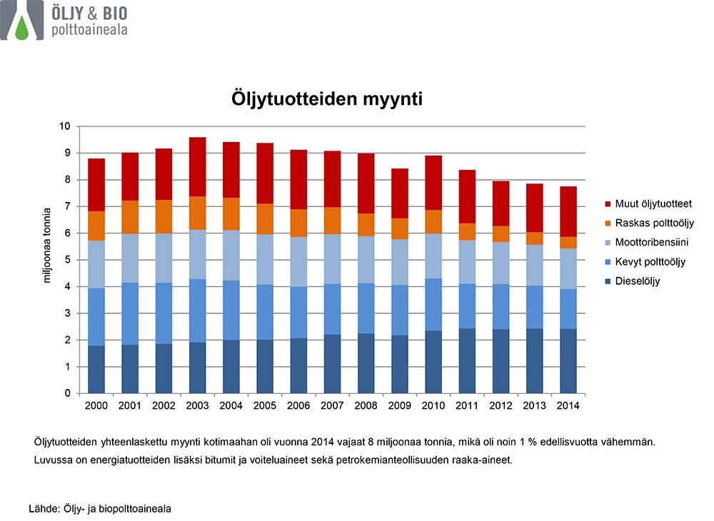 Öljytuotteiden myynti Kevyen polttoöljyn kulutus käyttäjäryhmittäin Kevyen