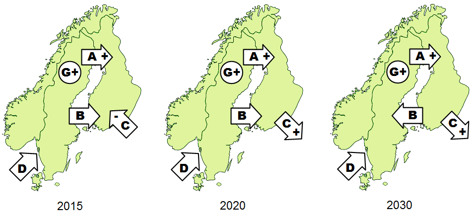 61 Taulukko 7.4. Kuormitus ja tuotanto Suomessa sekä keskeiset siirrot vuosien 2015, 2020 ja 2030 kesätilanteiden alkutilanteissa. Kuva 7.5. Kesätilanteiden keskeisten maiden välisten siirtojen suunnat alkutilanteissa ja siirtojen kasvatuksen periaatteet.