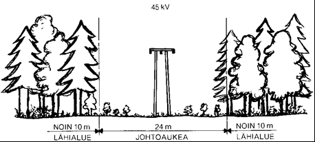 Johtoalueen leveydet
