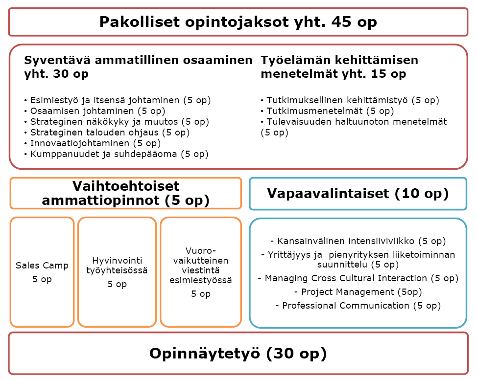 4 Opintojen rakenne Tradenomi (ylempi AMK) opintojen laajuus on 90 opintopistettä.