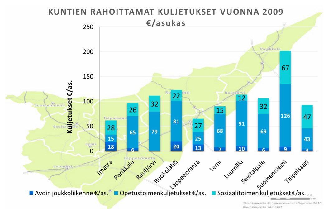 4.8.3 ELY:n joukkoliikennerahoitus Kaakkois-Suomen ELY-keskus rahoitti Etelä-Karjalan alueella kaikille avoimia joukkoliikennepalveluja vuonna 2009 yhteensä 1,7 miljoonalla