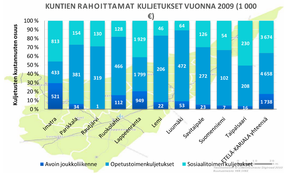 Kuva 22. Kuntien rahoittamat kuljetukset vuonna 2009 (1000 ) hallintokunnittain (KAS ELY 2010). *)Parikkalan ja Luumäen tiedot vuodelta 2008. Kuva 23.