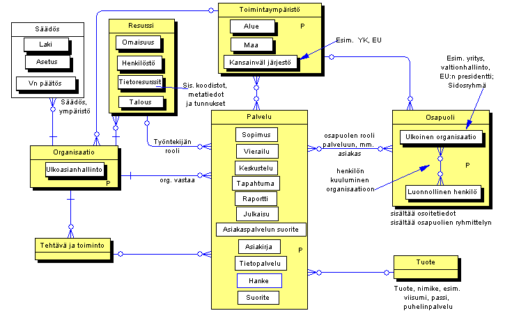 Ylätason käsitemalli v.7.