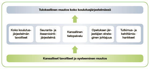 KUVA 1. Kansalliset tvt:n opetuskäytön tavoitteet.