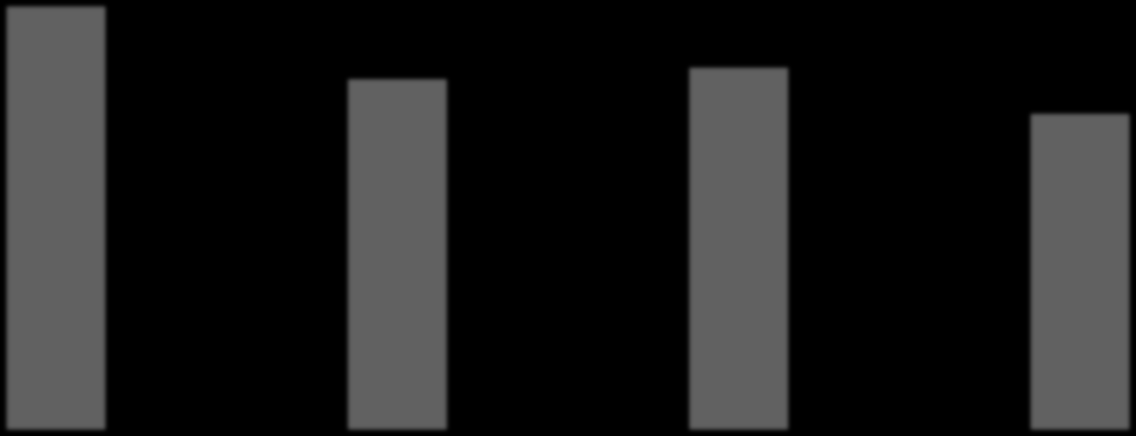 Vuosivertailu, valtuutetut (1) 2009 N= 1593; 2013 N=1291 5,00 4,50 4,00 3,50 3,55 3,35 3,11 3,18 2,90 2,83 2,50 2,00 1,50 1,00 Kunnallamme on selkeästi määritelty visio ja strategia Yhteistyö