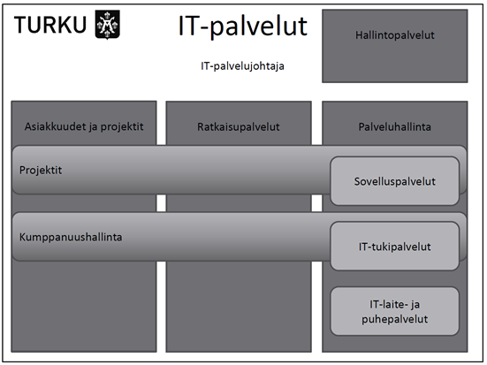 14 Kuva 8. Turun kaupungin IT-palveluiden organisaation rakenne (13) 2.5 Kuntien Tiera Oy Tiera on perustettu 15.9.2010 ja sen omistaa noin 250 kuntatoimijaa.