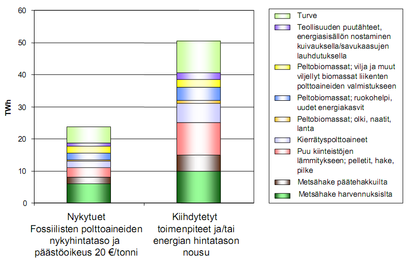 9 Kuva 2. Biopolttoaineista käytetyimpiä Suomessa ovat puupolttoaineet ja turve. (Rintala et al.