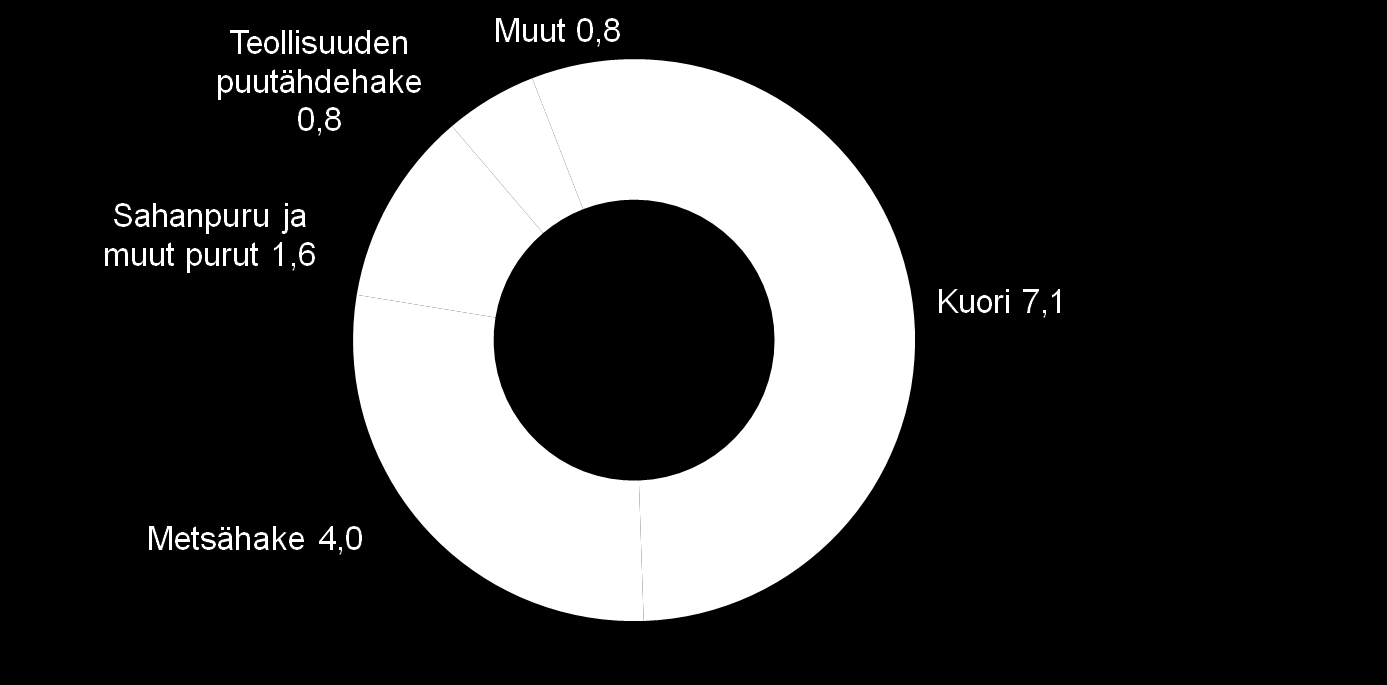 Lämpö- ja voimalaitoksissa käytettiin kiinteitä puupolttoaineita 14,3 milj.