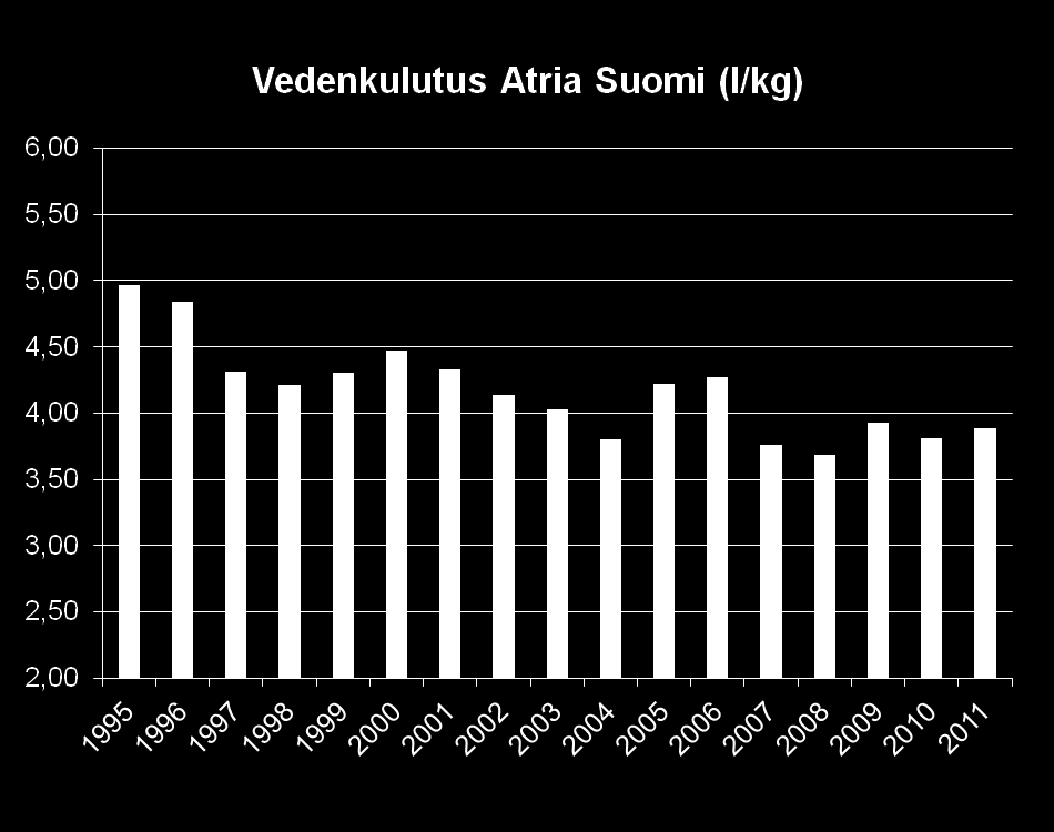 suhteutettua vedenkulutusta 2003 Siipikarjan laajennus 2004 Nurmon sikalinjan