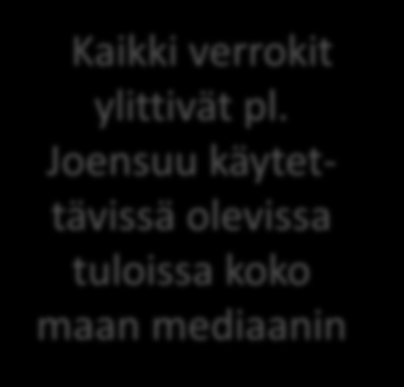 Asukkaiden käytettävissä olevat nettotulot vuosien 2008-2012 välisenä aikana Kouvolan asukkaiden käytettävissä olevat nettotulot olivat toiseksi korkeimmat 2012 22000 20000 18000 16000 17762