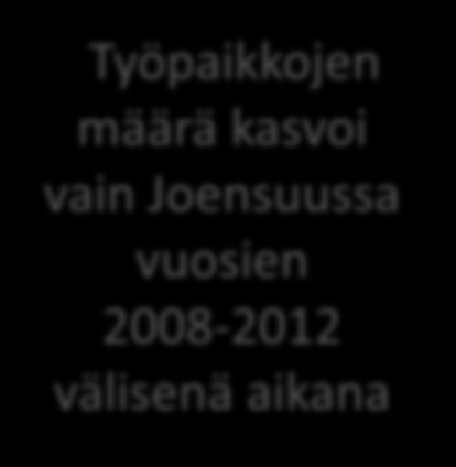 Työpaikkojen määrän muutos (%) vuosina 2008-2012 Kouvola menetti työpaikkoja suhteellisesti eniten verrokeista vuosina 2008-2012 -6,9-6,8-3,1-2,7-2,5 Kouvola Kotka Pori Hämeenlinna Mikkeli -1,9 Lahti