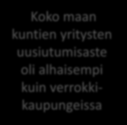 Yritysten uusiutumisaste (luova tuho) (%) vuosina 2008-2012 Kouvolan yritysten uusiutumisaste oli 3:nneksi korkein verrokeista vuosina 2008-2012 19 18 17 16 15 14,4 mediaani 14,1% 15,1