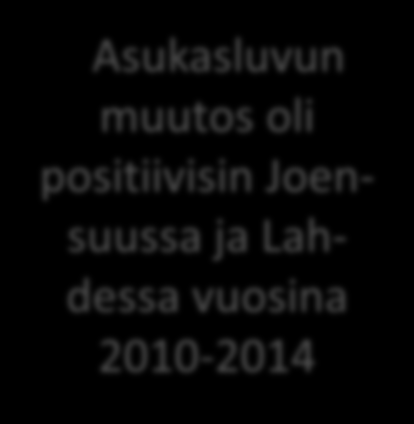 Asukasluvun muutos (%) vuosina 2010-2014 3,0 Kouvolan asukasluvun muutos oli negatiivinen (-1,8 %) vuosina 2010-2014 2,5 2,0 1,5 1,0 0,5 väestön muutos 1,8% 0,3 0,5 1,1