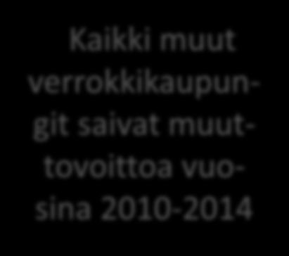 Nettomuutto (kuntien välinen muuttoliike ja siirtolaisuus) vuosina 2010-2014 Kouvolan muuttotappiot olivat yhteensä -455 henkilöä vuosien 2010-2014 välisenä aikana Kouvola Koko maa KA Mikkeli Kotka