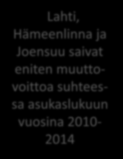 Kuntien välinen nettomuutto promillea 1000 asukasta kohden per vuosi vuosina 2010-2014 Kouvola oli ainoa verrokkikaupungeista, joka kärsi muuttotappiota kuntien välisestä muuttoliikkeestä 2010-2014