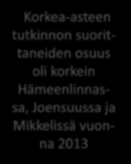 Korkea-asteen tutkinnon suorittaneiden osuus (%) yli 15- vuotiaasta väestöstä vuosina 2009 ja 2013 2009 2013 Kouvolassa oli korkea-asteen tutkinnon suorittaneita 23,8 % yli 15-vuotiaista vuoden 2013