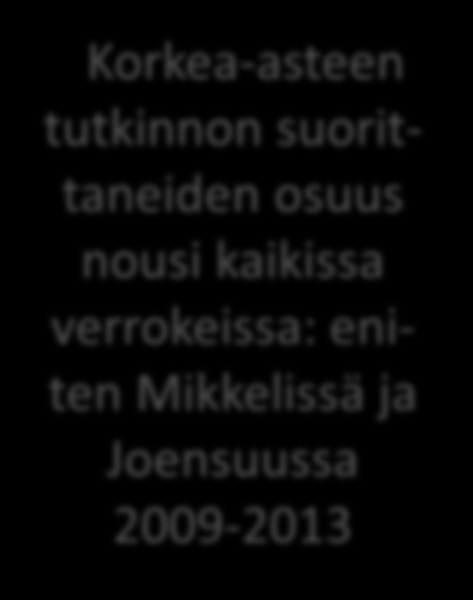 Korkea-asteen tutkinnon suorittaneiden osuuden muutos (%-yksikköä) vuosina 2009-2013 Kouvolassa korkea-asteen tutkinnon suorittaneiden osuus nousi 1,3 %- yksikköä vuosina 2009-2013 Kotka Kouvola