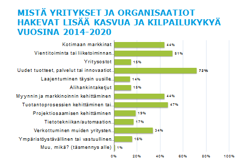 SÄHKÖINEN KYSELY LAAJALLE YRITYSJOUKOLLE KESÄLLÄ 2013 N=141/610 Eniten vastaajia teknologiateollisuuden alalta (29 %) n.