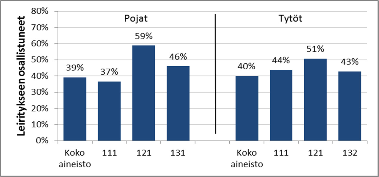 menestymiseen ja