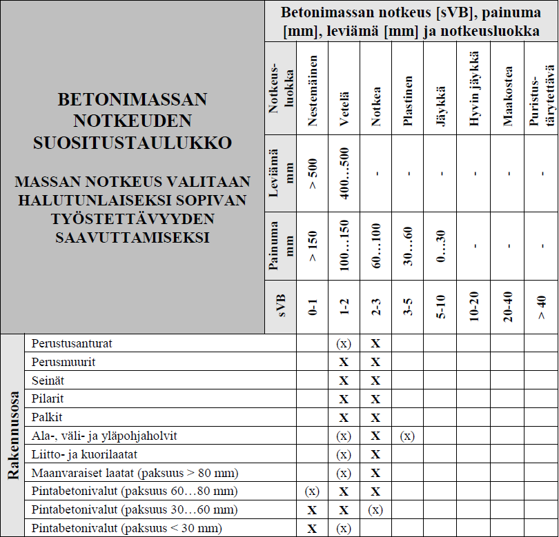 30 Taulukko 3. Betonimassan notkeuden suositustaulukko. 4. Notkeampi massa S3 on helpompi työstää, mutta halkeiluriski kasvaa tämän notkeusluokan valinnassa.