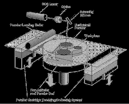 SLS, (selective laser sintering) Käytämme 3D-tulostuksen menetelmänä SLStekniikkaa 3D-tulostimen pohjalle levitetään muovijauhetta kerros kerrallaan.
