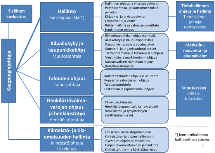 I Elinvoima, kilpailukyky ja konsernihallinto Kaupunginhallituksen ohjauksessa ja kaupunginjohtajan johdossa oleva elinvoima, kilpailukyky ja konsernihallinto -palvelukokonaisuuden konsernihallinnon