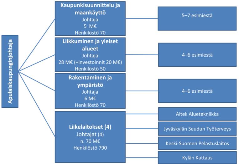 liikunnan vahvistaminen osana jyväskyläläisten arkea, elämäntapaa ja identiteettiä sekä ennaltaehkäisevien palvelujen aiempaa selkeämpi asukaslähtöinen jäsentäminen ja vahvistaminen.