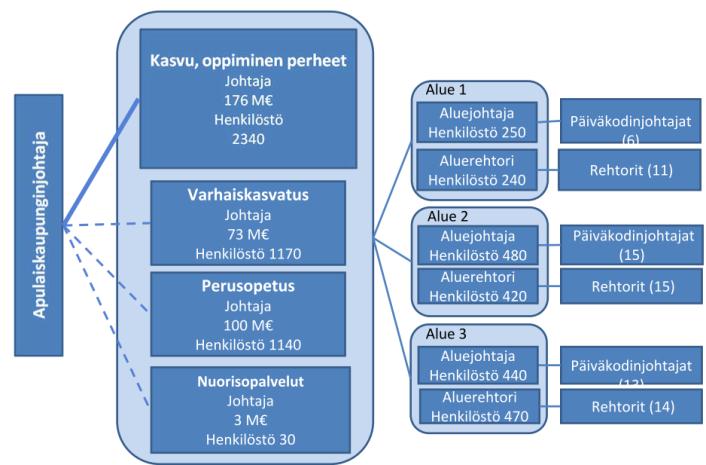 Kuvassa on esitetty kasvun, oppimisen ja perheiden organisaatiot ennen jälkeen vuoden 2013 vaihteen.