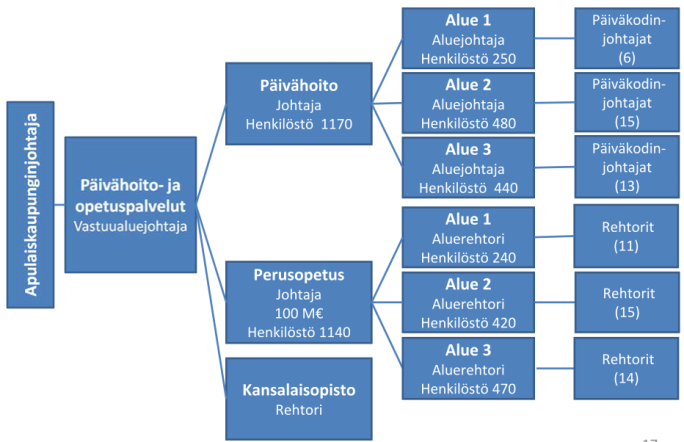 Kuva 35 Elämänlaatu ja kulttuuri; nykyinen ja tuleva organisaatiorakenne IV Kasvu, oppiminen ja perheet Kasvu, oppiminen ja perheet palvelukokonaisuuden toimijoiden yhteinen tehtävä on