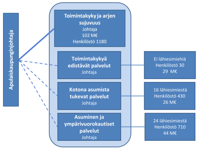 Kuva 37 Toimintakyky ja arjen sujuvuus Keskeiset tavoitteet ovat asiakaslähtöisyys, joustavuus ja kasvavaan sekä erilaistuvaan palvelutarpeeseen vastaaminen sekä ennaltaehkäisevän työn ja