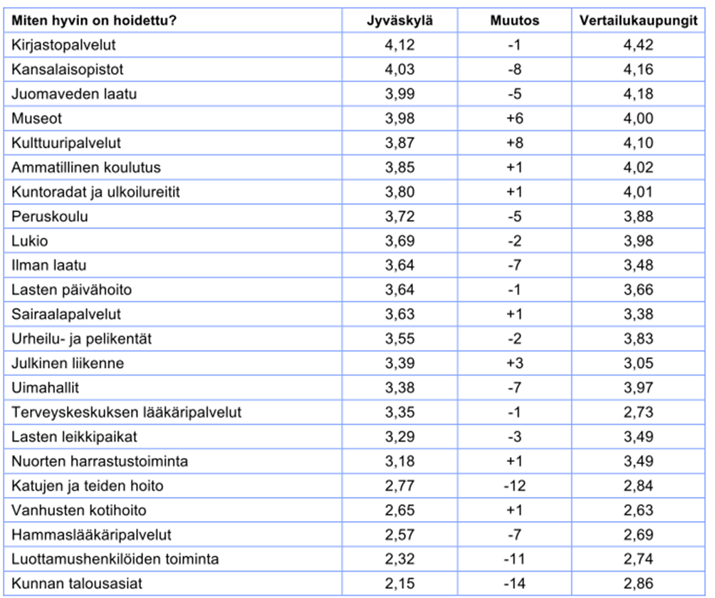 Muutos tyytyväisten vastaajien osuuden prosenttiyksikköinä vuosina 2008 2010.