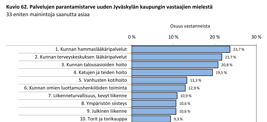Kuva 7 Yleisarvosana kunnan palveluista Kyselyssä eniten mainintoja palvelun parantamisen tarpeesta sai hammaslääkäripalvelut (23,7 %).